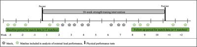 Assessing the individual relationships between physical test improvements and external load match parameters in male professional football players—a brief report